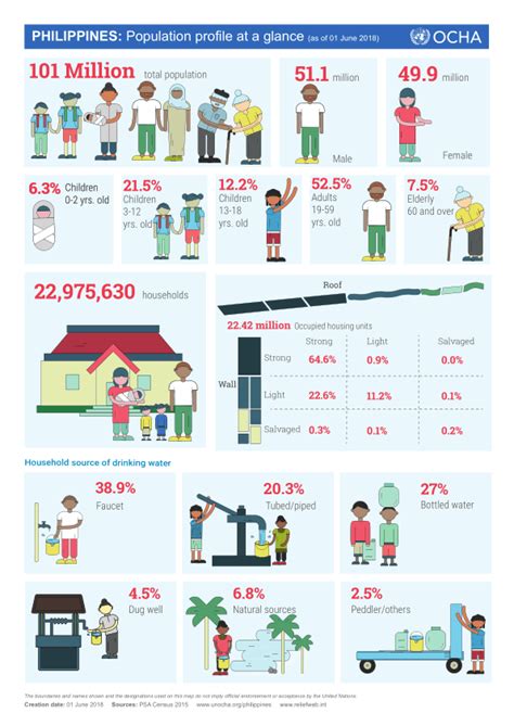 The Philippines at a Glance .
